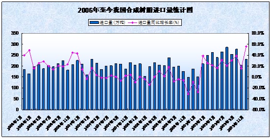 2006-2009年我國合成樹脂進口量統計